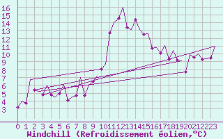 Courbe du refroidissement olien pour Burgos (Esp)