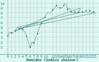 Courbe de l'humidex pour Duesseldorf