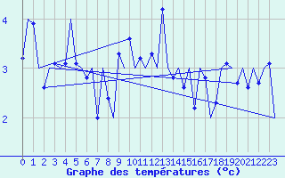 Courbe de tempratures pour Rost Flyplass