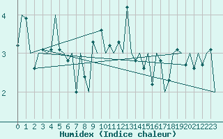 Courbe de l'humidex pour Rost Flyplass