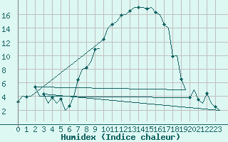 Courbe de l'humidex pour Augsburg