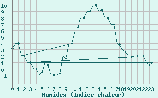 Courbe de l'humidex pour Pisa / S. Giusto