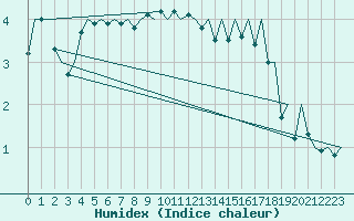 Courbe de l'humidex pour Mikkeli