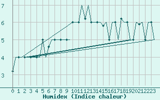 Courbe de l'humidex pour Pula Aerodrome