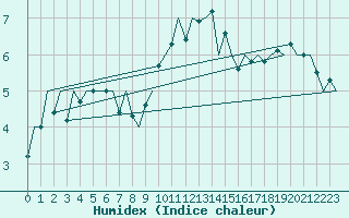 Courbe de l'humidex pour London / Heathrow (UK)