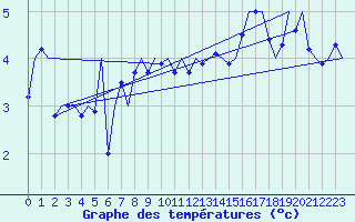 Courbe de tempratures pour Haugesund / Karmoy
