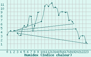 Courbe de l'humidex pour Woensdrecht