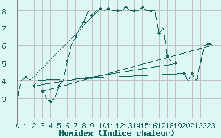 Courbe de l'humidex pour Stockholm / Bromma