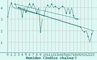 Courbe de l'humidex pour Platform K13-A