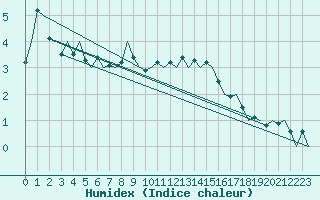 Courbe de l'humidex pour Salzburg-Flughafen