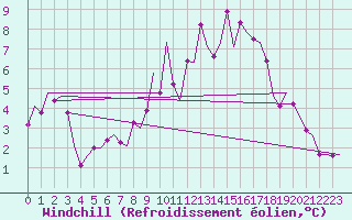 Courbe du refroidissement olien pour Leipzig-Schkeuditz