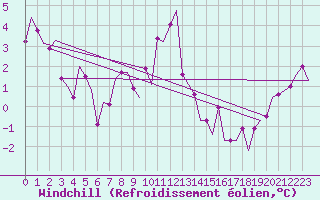 Courbe du refroidissement olien pour Palma De Mallorca / Son San Juan