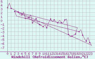 Courbe du refroidissement olien pour Laupheim