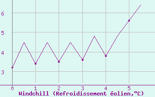 Courbe du refroidissement olien pour Kirkenes Lufthavn