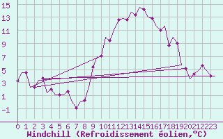 Courbe du refroidissement olien pour Torino / Caselle