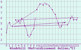 Courbe du refroidissement olien pour Noervenich