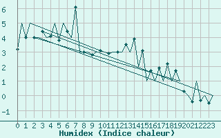 Courbe de l'humidex pour Suceava / Salcea