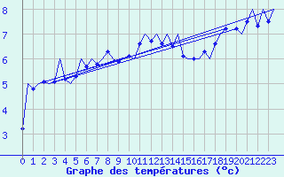 Courbe de tempratures pour Haugesund / Karmoy