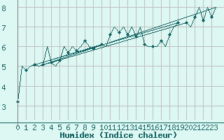 Courbe de l'humidex pour Haugesund / Karmoy