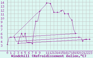 Courbe du refroidissement olien pour Andravida Airport