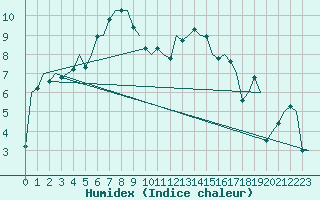 Courbe de l'humidex pour Stornoway