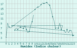 Courbe de l'humidex pour Augsburg