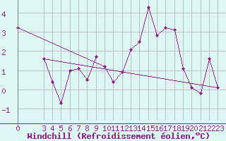 Courbe du refroidissement olien pour Binn