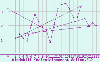 Courbe du refroidissement olien pour Deuselbach