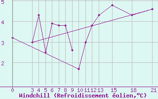Courbe du refroidissement olien pour Mogilev