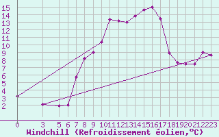 Courbe du refroidissement olien pour Villars-Tiercelin
