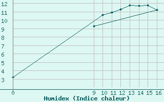 Courbe de l'humidex pour Ploeren (56)