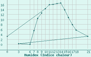 Courbe de l'humidex pour Corum