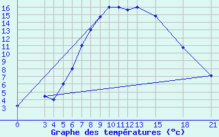 Courbe de tempratures pour Mogilev