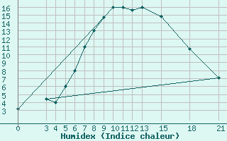 Courbe de l'humidex pour Mogilev