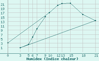 Courbe de l'humidex pour Bitola