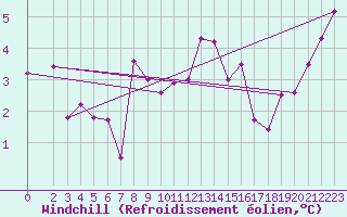 Courbe du refroidissement olien pour Coleshill