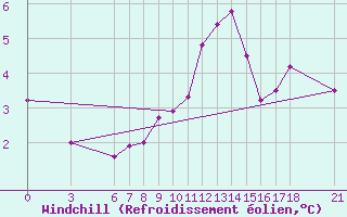 Courbe du refroidissement olien pour Cankiri