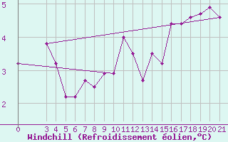 Courbe du refroidissement olien pour Rab
