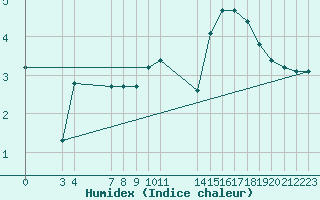 Courbe de l'humidex pour Saint-Haon (43)