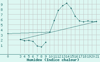 Courbe de l'humidex pour Bilogora