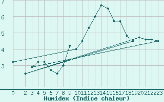 Courbe de l'humidex pour Opole