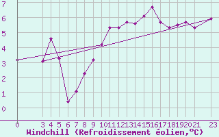 Courbe du refroidissement olien pour Bar
