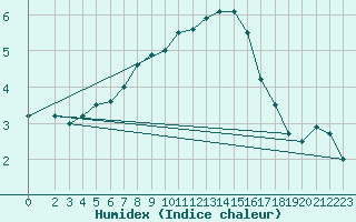 Courbe de l'humidex pour Elsenborn (Be)