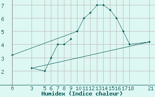 Courbe de l'humidex pour Passo Rolle