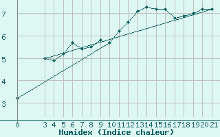 Courbe de l'humidex pour Puntijarka