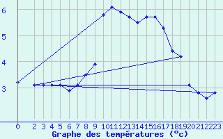 Courbe de tempratures pour Leinefelde