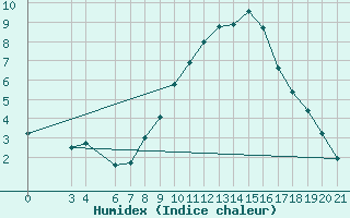 Courbe de l'humidex pour Bjelovar