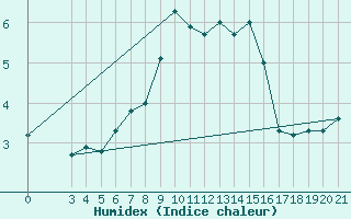 Courbe de l'humidex pour Puntijarka