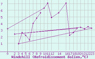 Courbe du refroidissement olien pour Bad Hersfeld