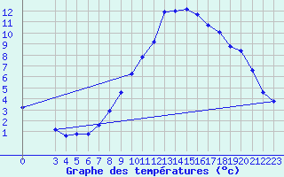 Courbe de tempratures pour Crnomelj